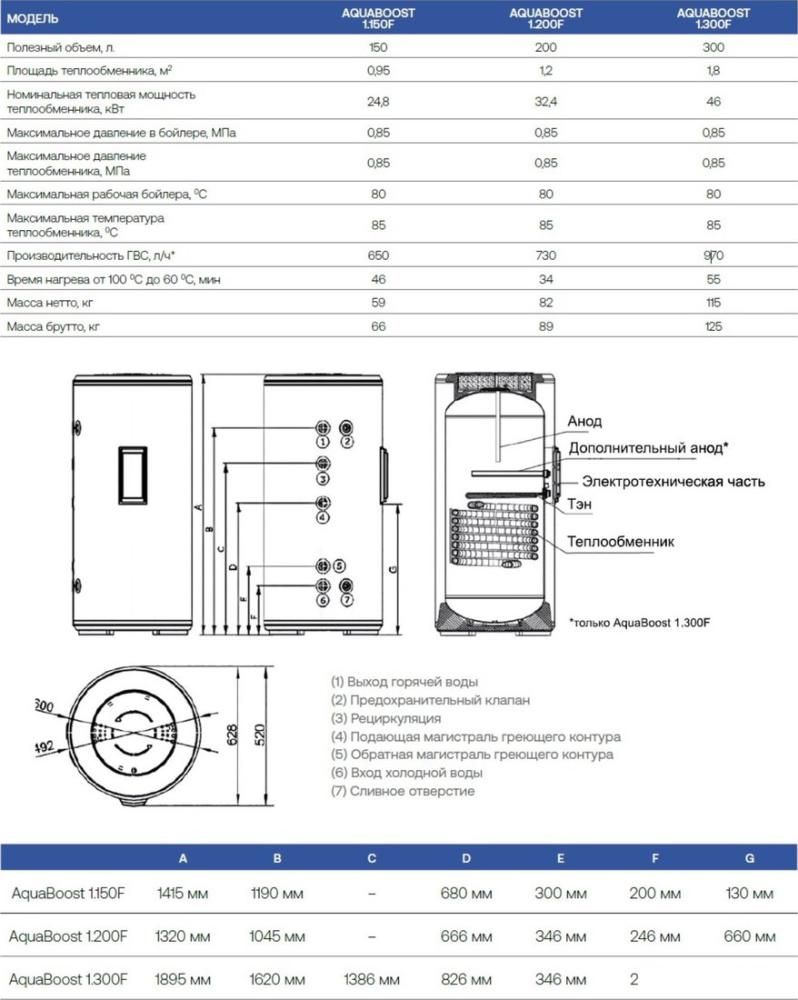 Бойлер косвенного нагрева Haier AquaBoost 1.200F
