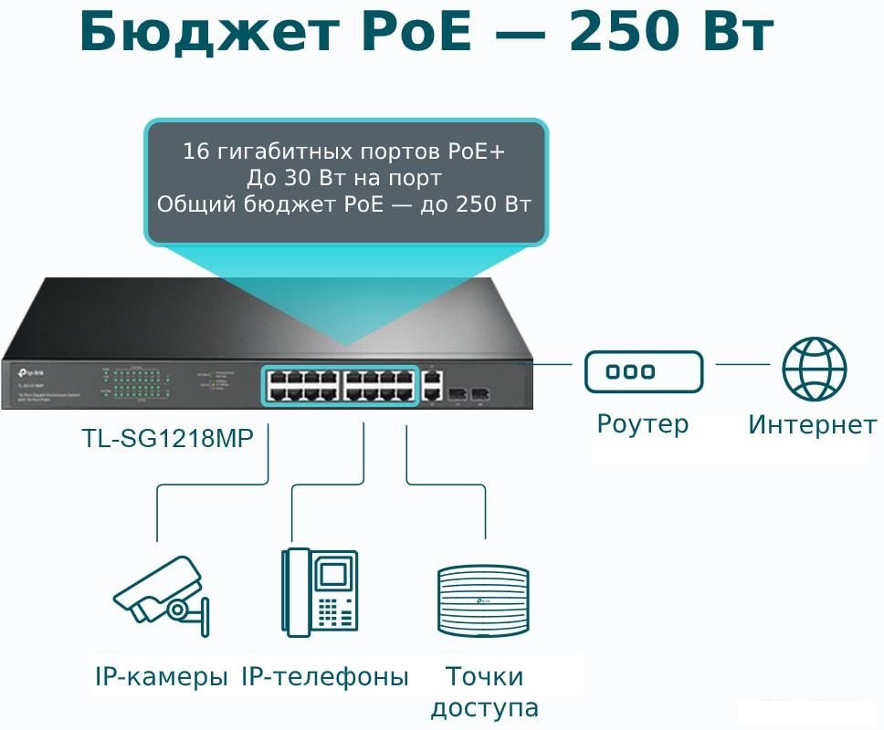 Неуправляемый коммутатор TP-Link TL-SG1218MP
