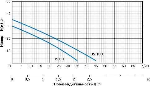 Насосная станция Unipump AUTO JS 100