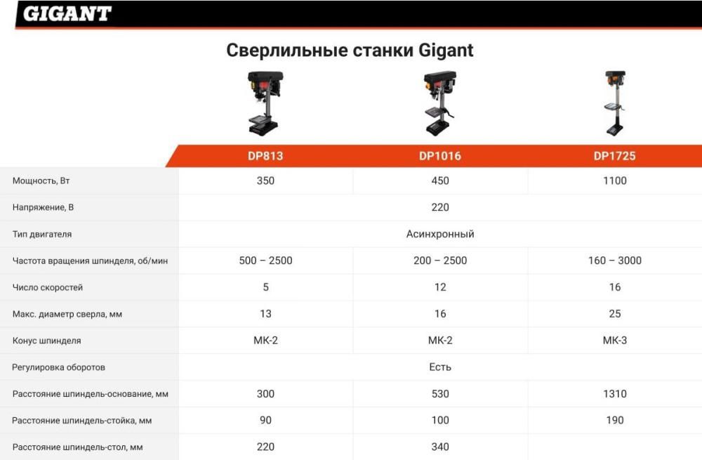 Сверлильный станок Gigant DP1016