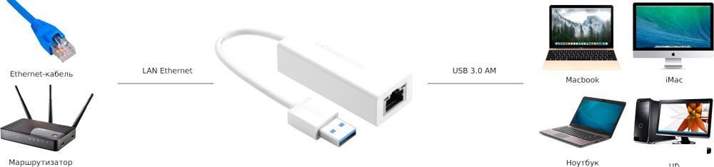 Сетевой адаптер Ugreen CR111 20255