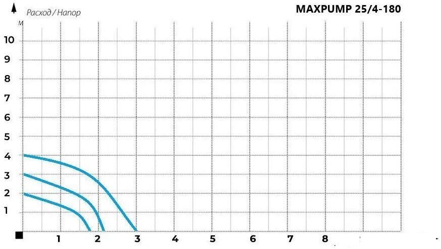 Циркуляционный насос Maxpump UPS 25/4-180