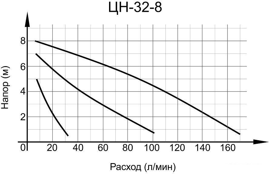 Циркуляционный насос Вихрь ЦН-32-8